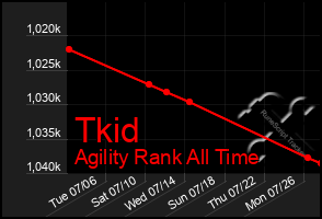 Total Graph of Tkid