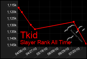 Total Graph of Tkid