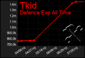 Total Graph of Tkid