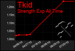Total Graph of Tkid