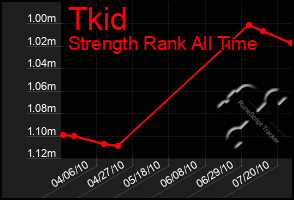 Total Graph of Tkid