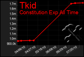 Total Graph of Tkid