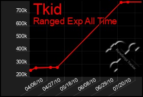 Total Graph of Tkid