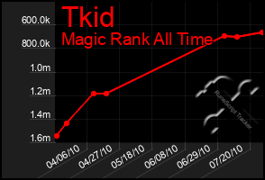 Total Graph of Tkid