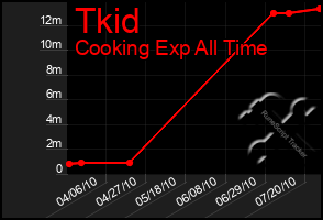 Total Graph of Tkid