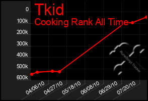 Total Graph of Tkid