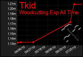 Total Graph of Tkid