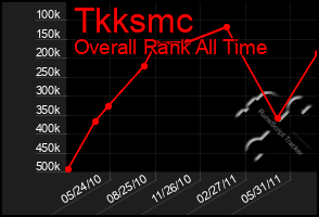 Total Graph of Tkksmc