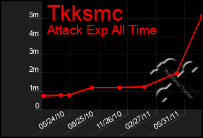 Total Graph of Tkksmc