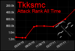 Total Graph of Tkksmc