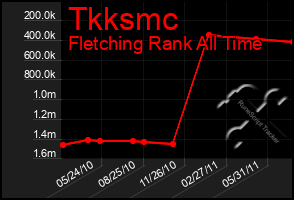 Total Graph of Tkksmc