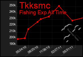 Total Graph of Tkksmc