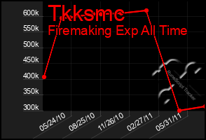 Total Graph of Tkksmc