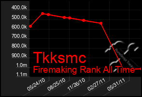 Total Graph of Tkksmc