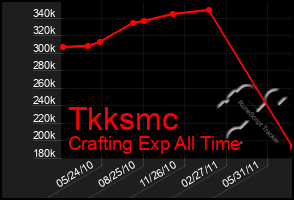 Total Graph of Tkksmc