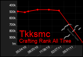 Total Graph of Tkksmc