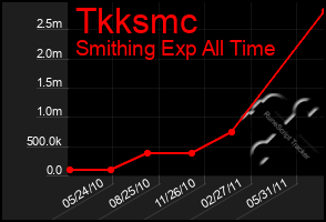 Total Graph of Tkksmc