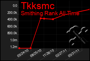 Total Graph of Tkksmc