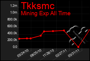 Total Graph of Tkksmc