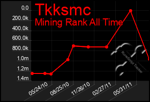 Total Graph of Tkksmc