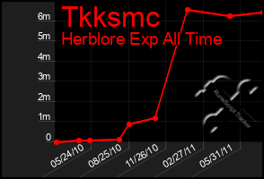 Total Graph of Tkksmc