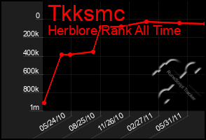 Total Graph of Tkksmc