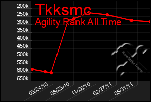 Total Graph of Tkksmc