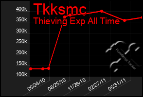 Total Graph of Tkksmc