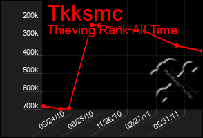 Total Graph of Tkksmc