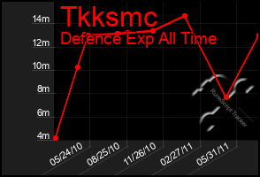 Total Graph of Tkksmc