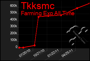 Total Graph of Tkksmc