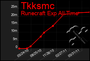 Total Graph of Tkksmc