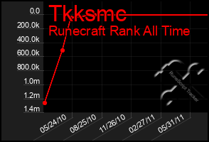 Total Graph of Tkksmc