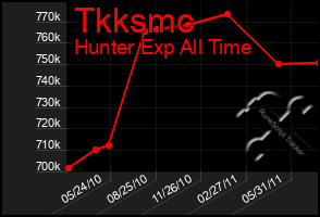 Total Graph of Tkksmc