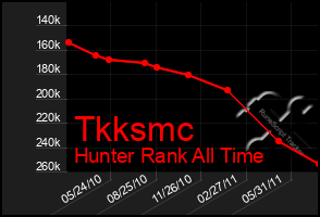 Total Graph of Tkksmc