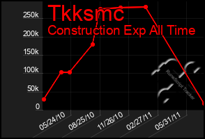 Total Graph of Tkksmc