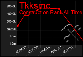 Total Graph of Tkksmc