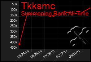 Total Graph of Tkksmc