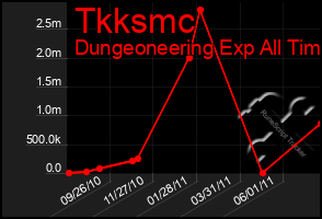 Total Graph of Tkksmc