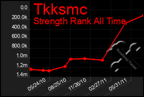 Total Graph of Tkksmc