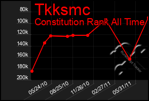 Total Graph of Tkksmc