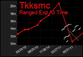 Total Graph of Tkksmc