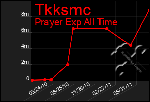 Total Graph of Tkksmc