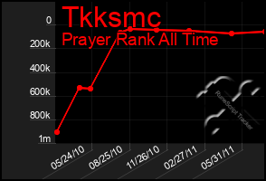 Total Graph of Tkksmc