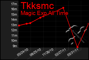 Total Graph of Tkksmc