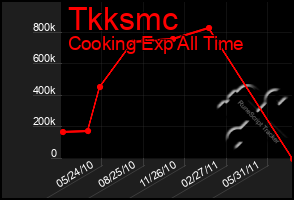 Total Graph of Tkksmc