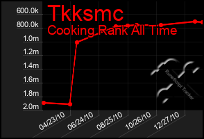 Total Graph of Tkksmc