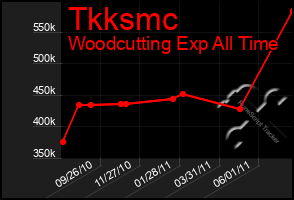 Total Graph of Tkksmc