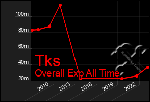 Total Graph of Tks