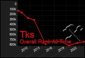 Total Graph of Tks